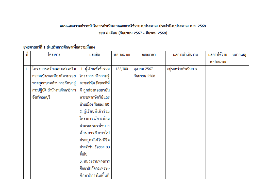แผนและความก้าวหน้าในการดำเนินงานและการใช้จ่ายงบประมาณ ประจำปีงบประมาณ พ.ศ. 2568 รอบ 6 เดือน (กันยายน 2567 – มีนาคม 2568)